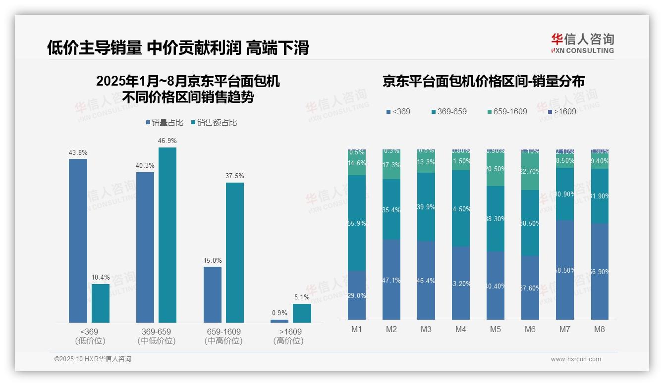 抖音65%面包机销售来自中端价位——华信人咨询数据解读-2025年10月-面包机-38