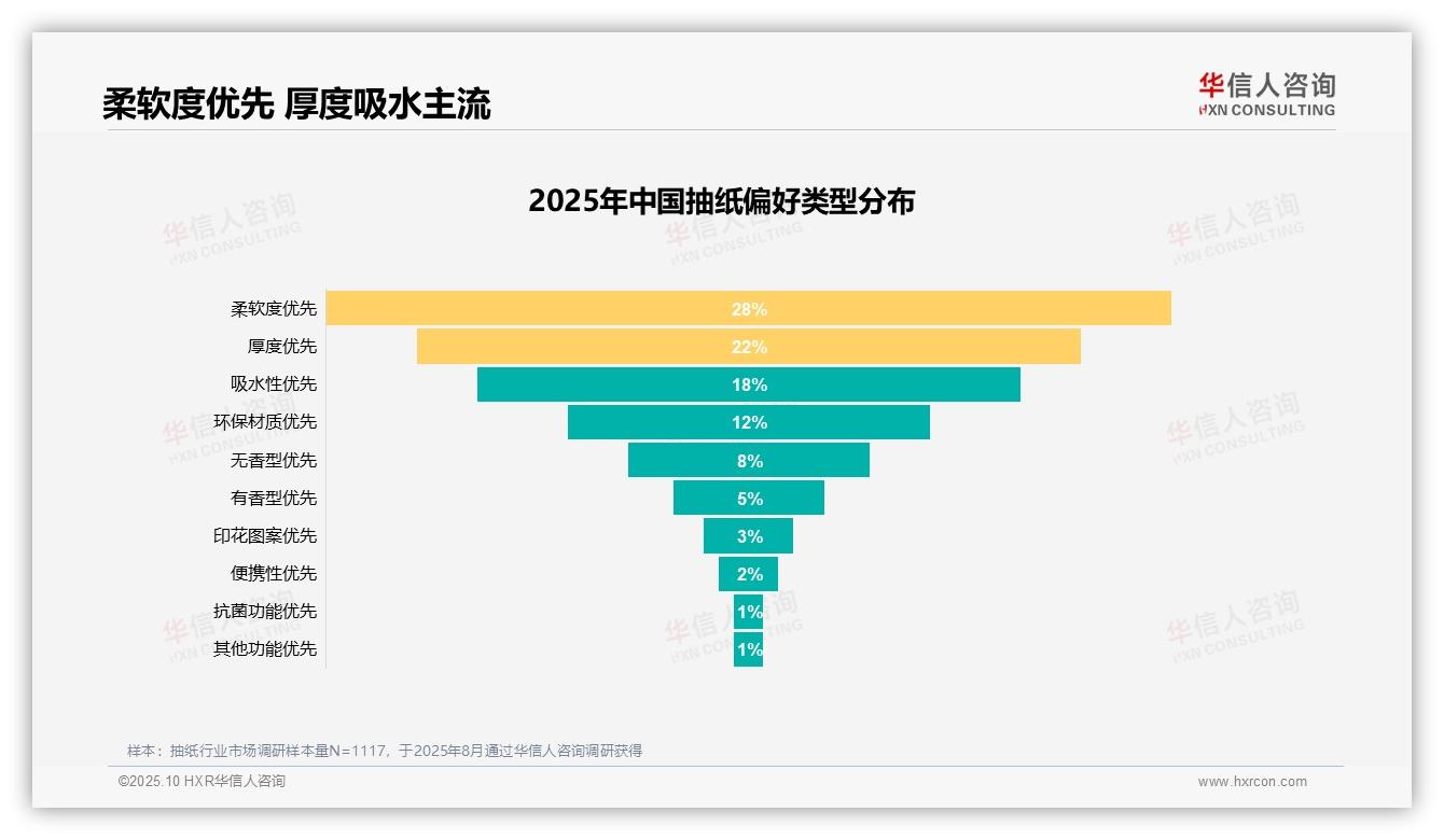 32%消费者因价格优惠购买抽纸——华信人咨询研究报告关键发现-2025年10月-抽纸-38