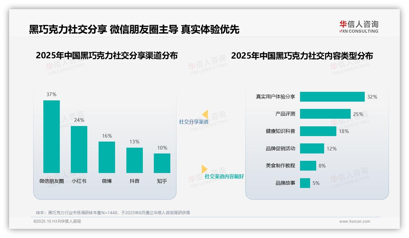 34%黑巧克力消费者最信任营养健康专家：这一结论来自华信人咨询权威报告-2025年10月-黑巧克力-38