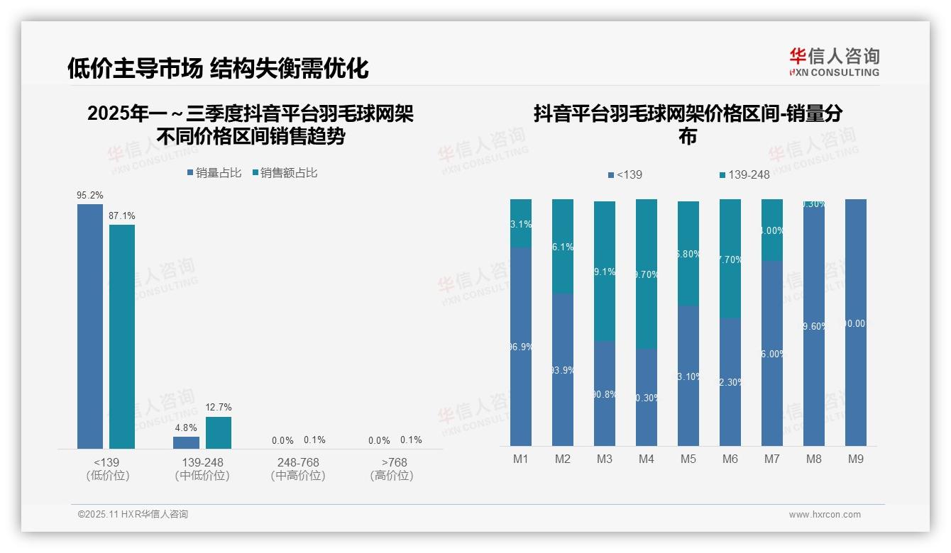 华信人咨询报告聚焦：抖音87.1%羽毛球网架销售来自低价位-2025年11月-羽毛球网架-38