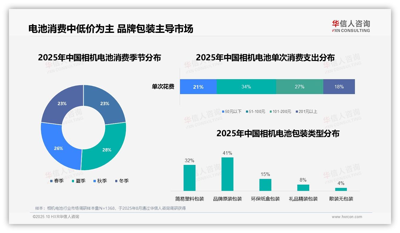 华信人咨询报告出炉，指出35%相机电池消费者选择京东-2025年10月-相机电池-38