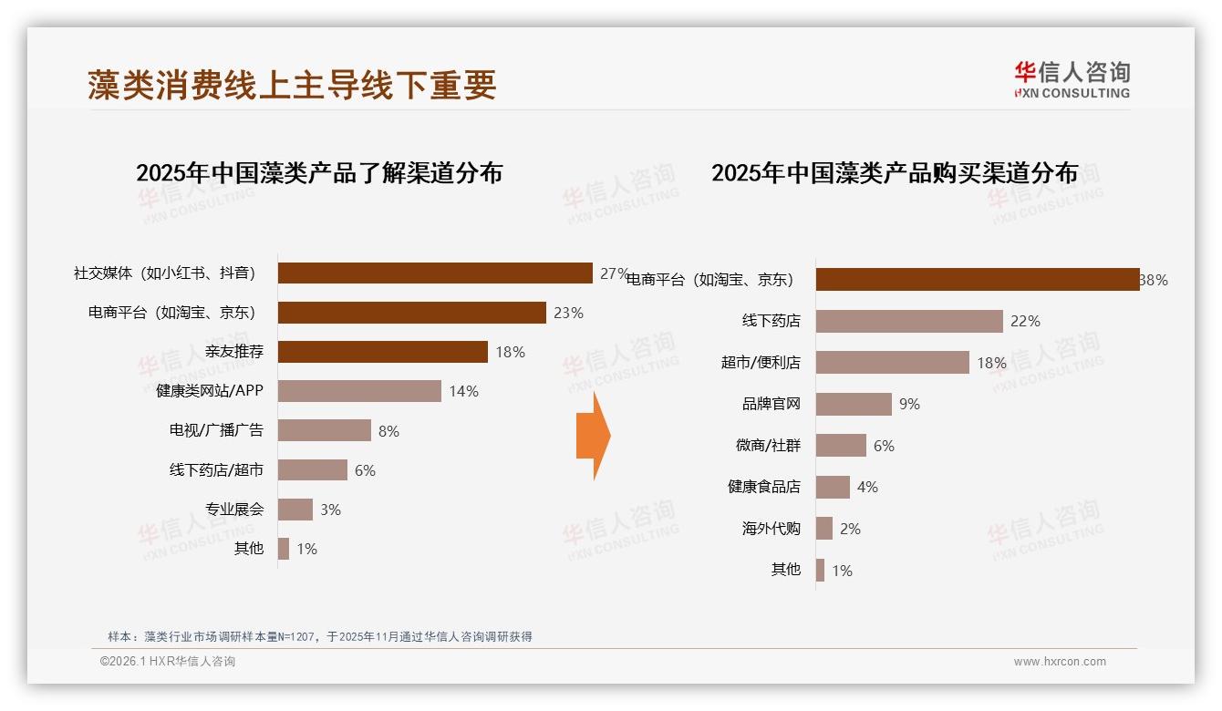 华信人咨询专题解读：推荐意愿两极50%对50%，效果不明显32%成藻类最大口碑杀手-2026年1月-藻类-38