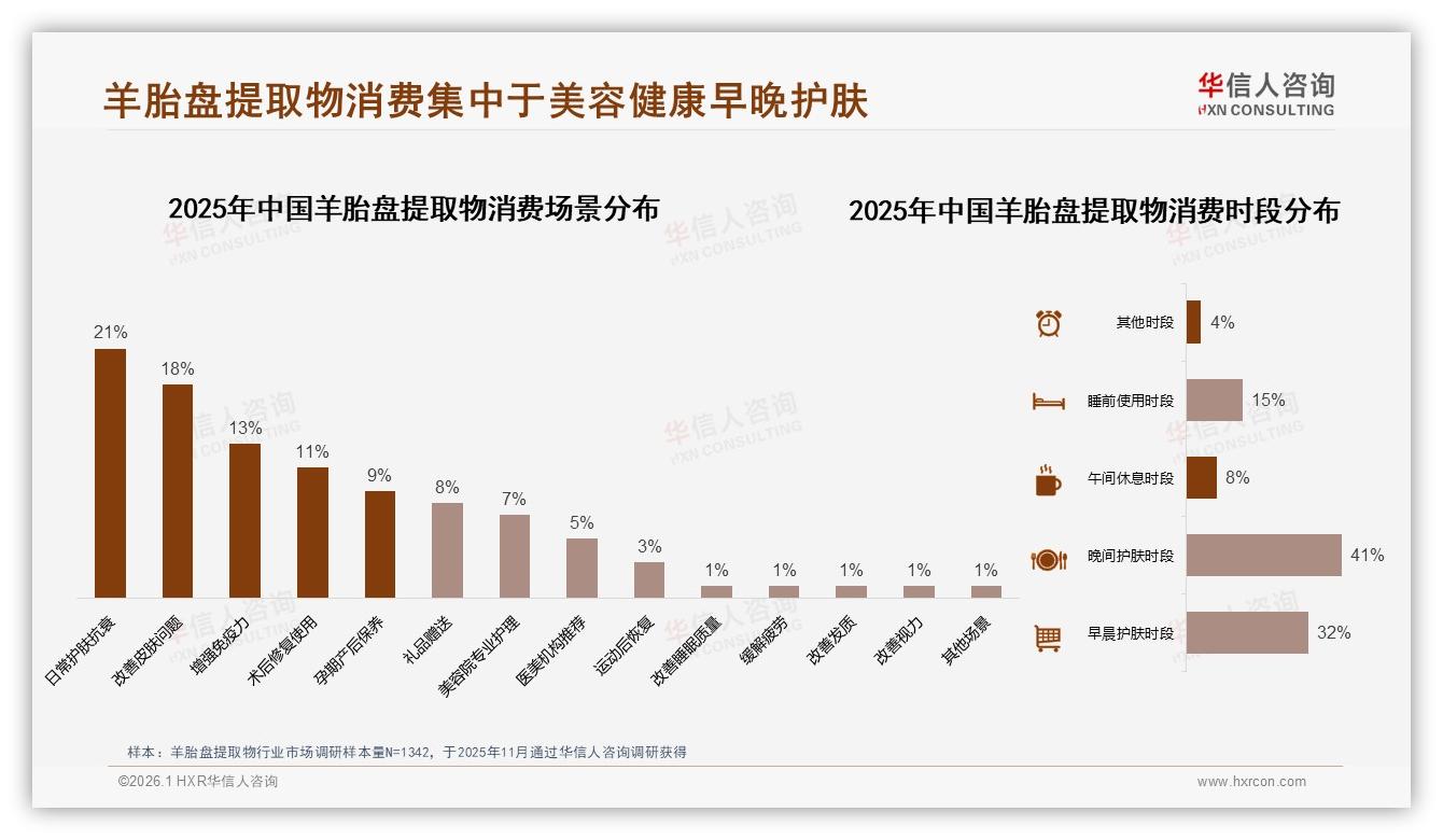 26~45岁人群占61%羊胎盘提取物精华夜抗衰刚需，华信人咨询白皮书指出-2026年1月-羊胎盘提取物-38