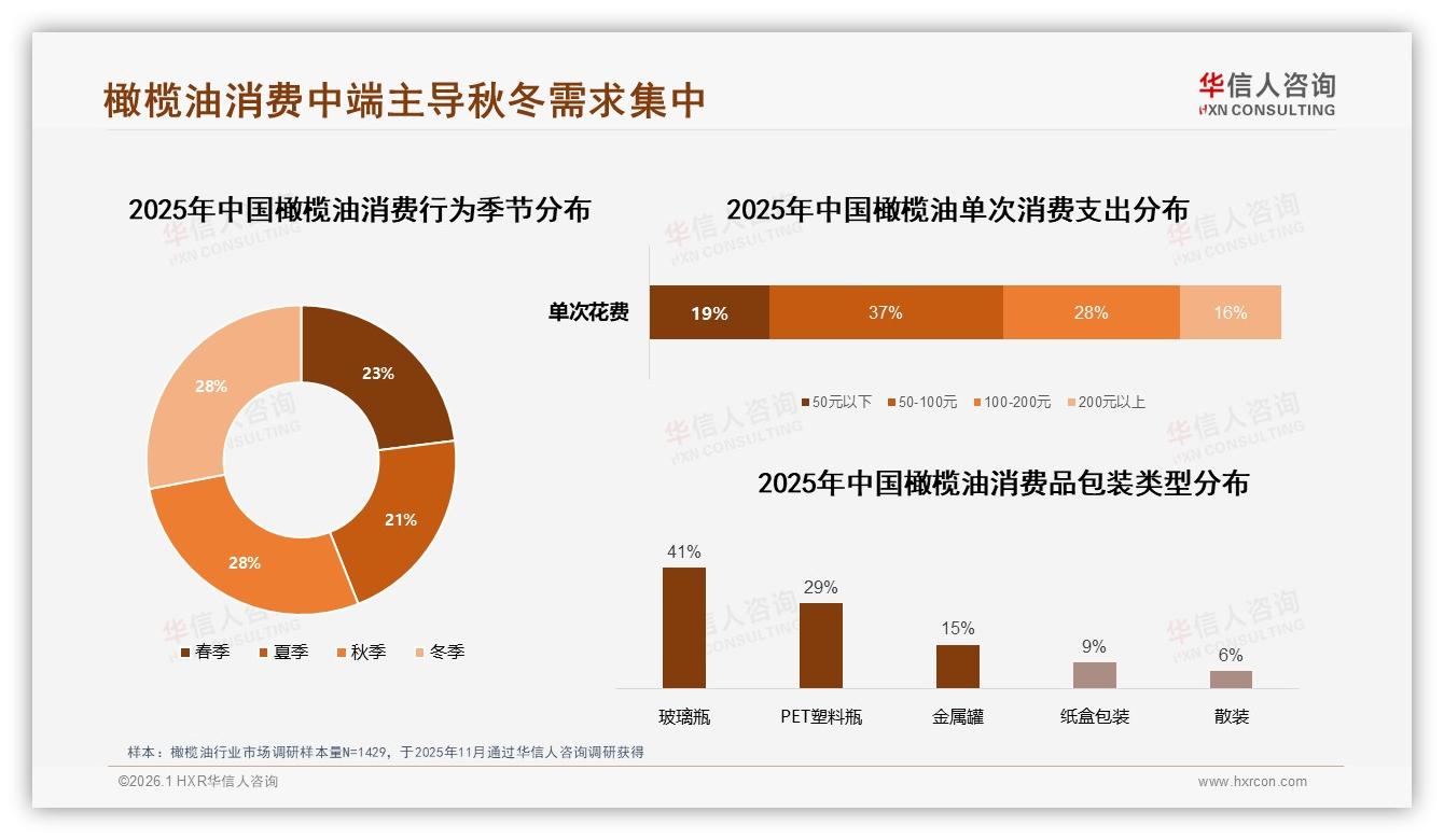 秋冬56%消费集中，华信人咨询专题解读：玻璃瓶41%包装领跑-2026年1月-橄榄油-38