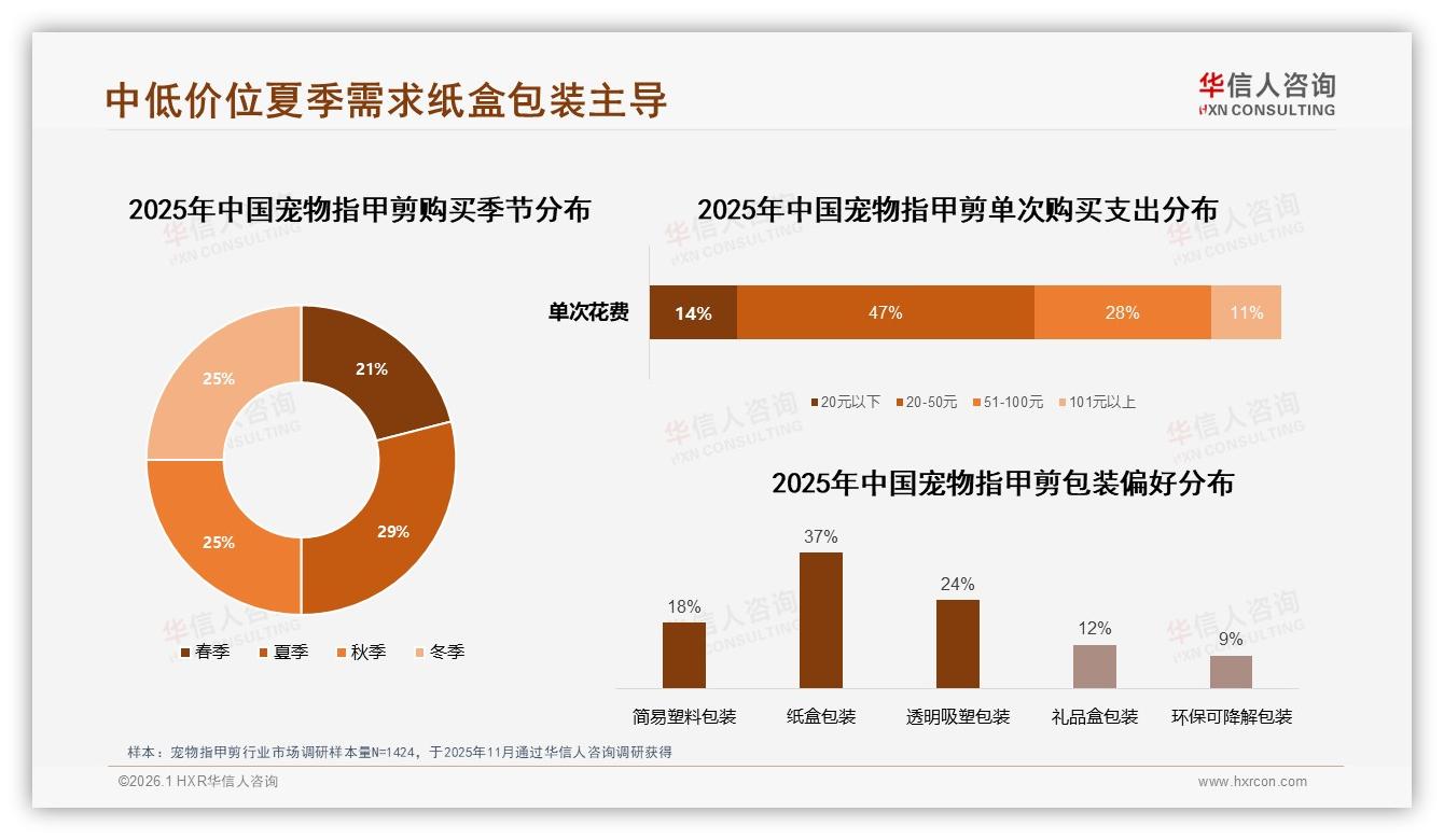 华信人咨询行业透视：42%消费者因宠物健康隐患购买指甲剪，18%非常愿意推荐，效果一般28%成最大阻碍——华信人咨询研究报告精选-2026年1月-宠物指甲剪-38