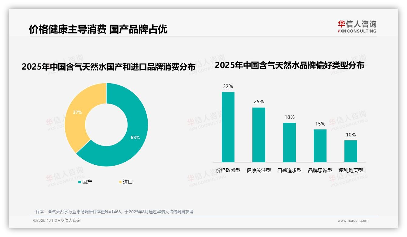 华信人咨询发布专项报告：63%消费者选择国产品牌-2025年10月-含气天然水-38