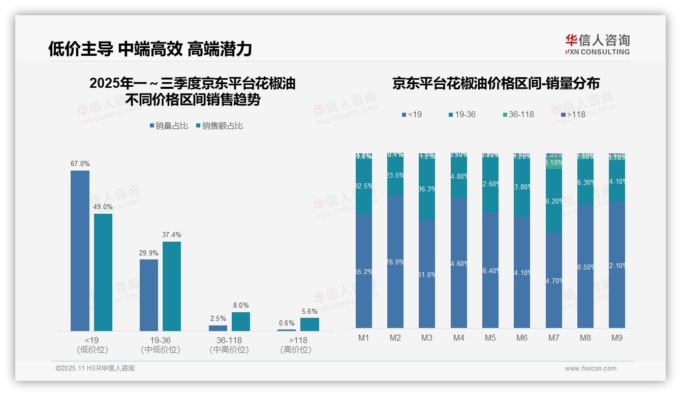 高端花椒油销售额占比16.3%——华信人咨询报告深度解析-2025年11月-花椒油-38