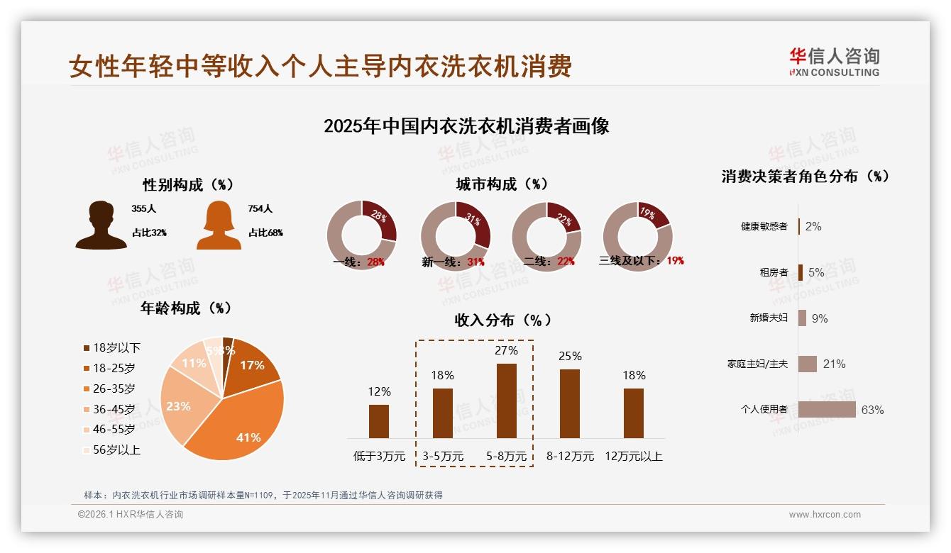 华信人咨询数据洞察：26到35岁女性占41%内衣洗衣机消费主力-2026年1月-内衣洗衣机-38