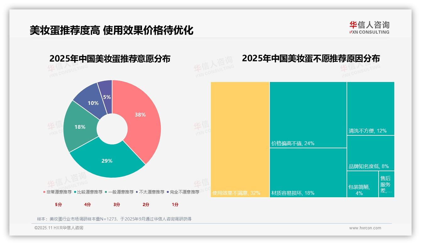 重磅发现：31%消费者购买美妆蛋为提升妆容服帖度，华信人咨询报告发布-2025年11月-美妆蛋-38