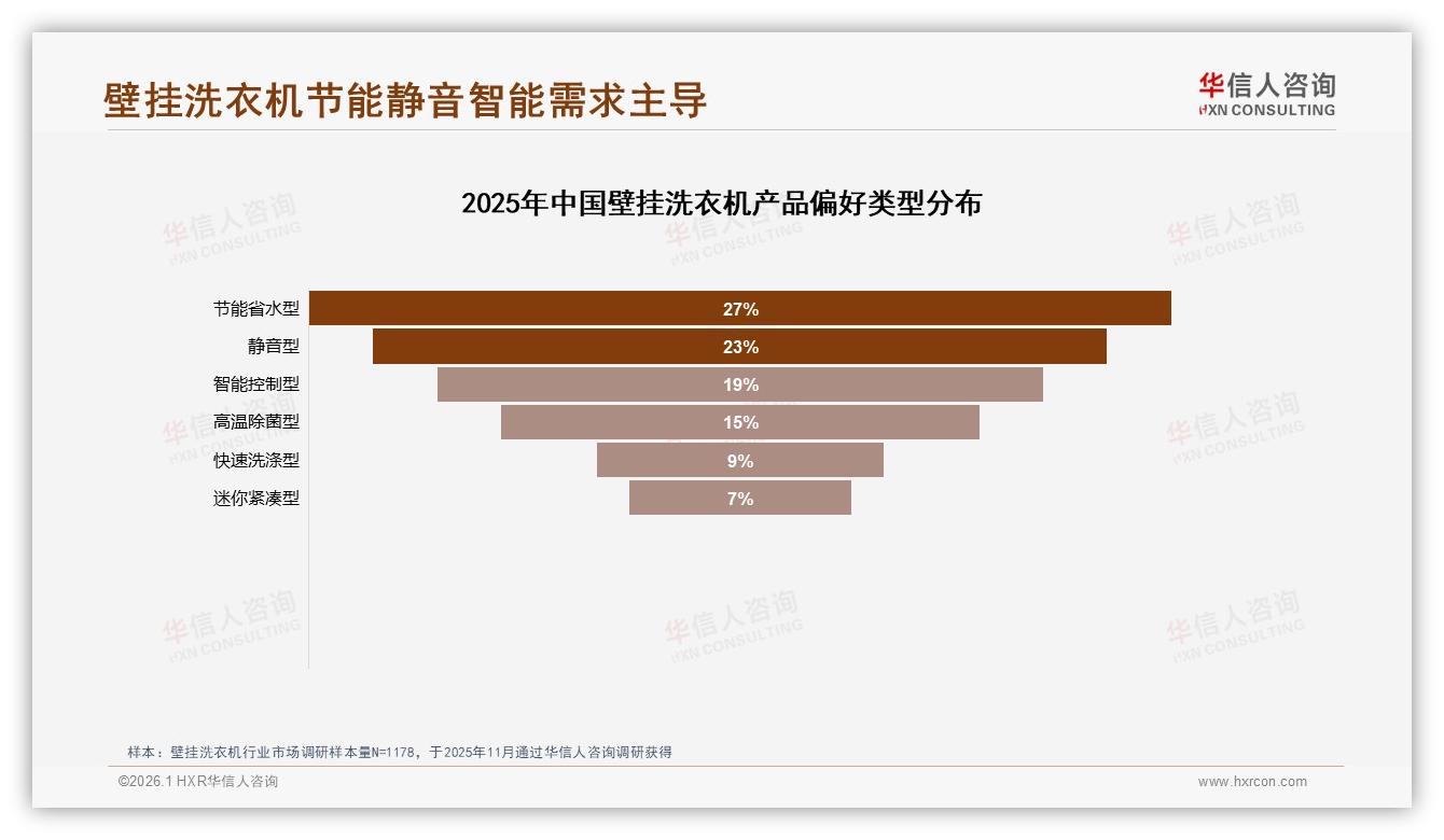 壁挂洗衣机63%首购率引爆普及红利，节能静音型50%需求明确——华信人咨询年度复盘-2026年1月-壁挂洗衣机-38