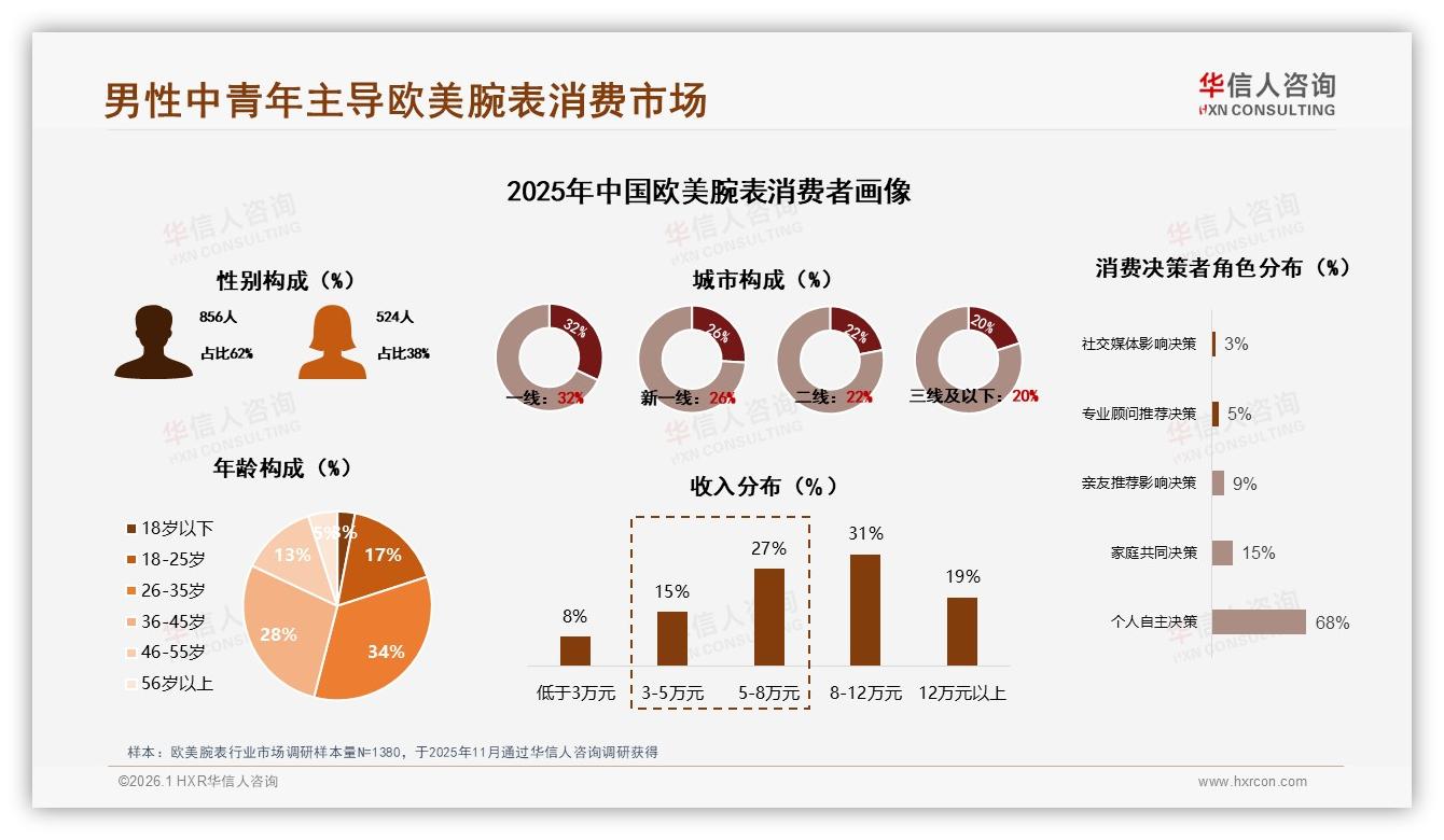 机械表37%份额仍主导但智能表19%增速快，华信人咨询品类洞察：欧美腕表创新缺口-2026年1月-欧美腕表-38