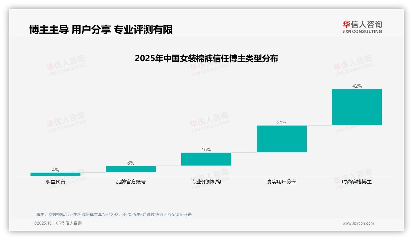 数据说话：华信人咨询报告指出42%女装棉裤消费者信赖时尚博主推荐-2025年10月-女装棉裤-38