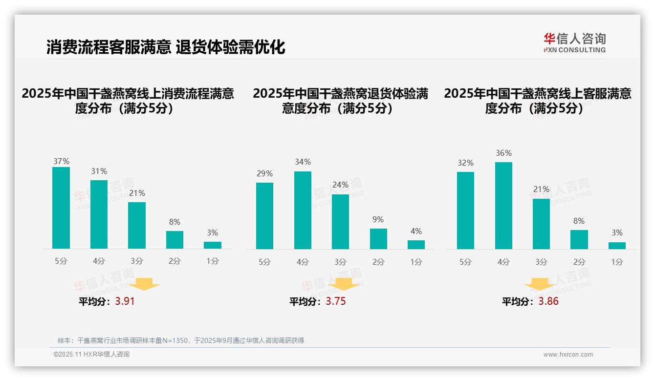 权威印证：华信人咨询调研报告确认41%消费者购买干盏燕窝靠亲友推荐-2025年11月-干盏燕窝-38