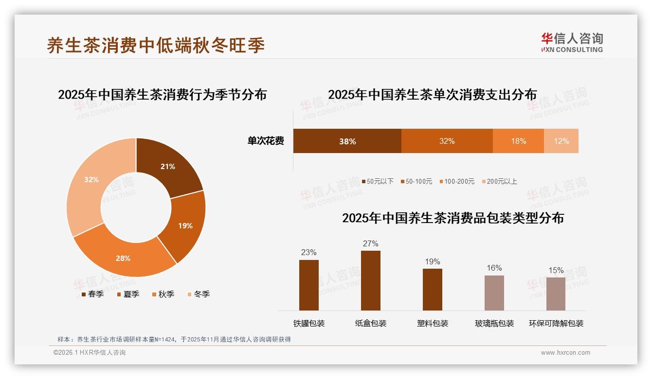 华信人咨询市场扫描：42%主流20~50元价格带，59%秋冬旺季养生茶定价黄金区-2026年1月-养生茶-38