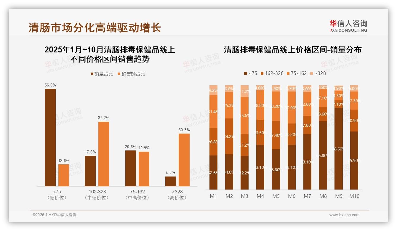 华信人咨询权威发布：女性消费者58%主导清肠排毒保健品，中青年26~45岁占58%需求旺盛-2026年1月-清肠排毒保健品-38