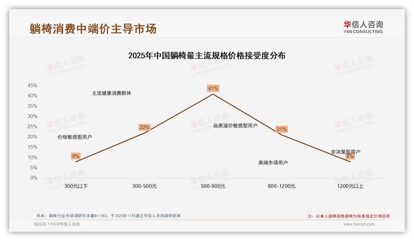华信人咨询权威发布：单人躺椅38%份额领跑，舒适度34%购买首选-2026年1月-躺椅-38