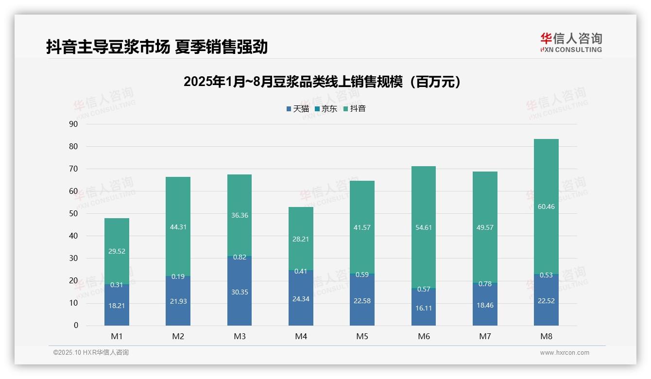 华信人咨询报告出炉，指出抖音以72.6%份额主导豆浆线上销售-2025年10月-豆浆-38