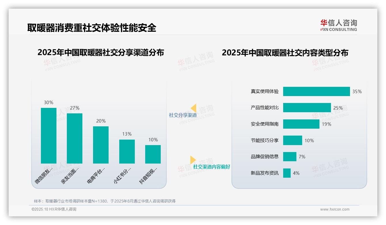 数据说话：华信人咨询报告指出家电评测专家以31%占比主导取暖器消费信任-2025年10月-取暖器-38