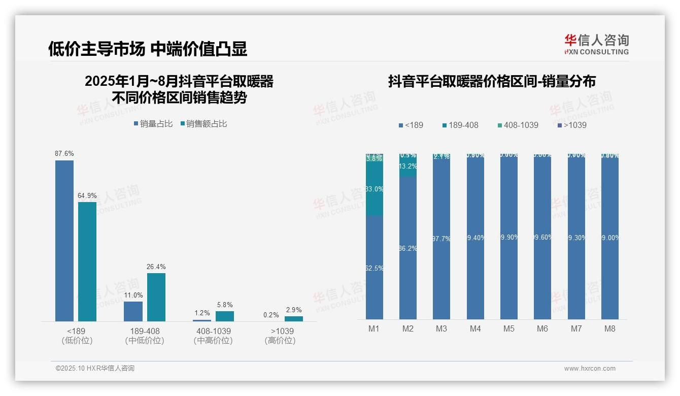 取暖器高端市场销售额占比32.5%——引自华信人咨询消费者调研报告-2025年10月-取暖器-38