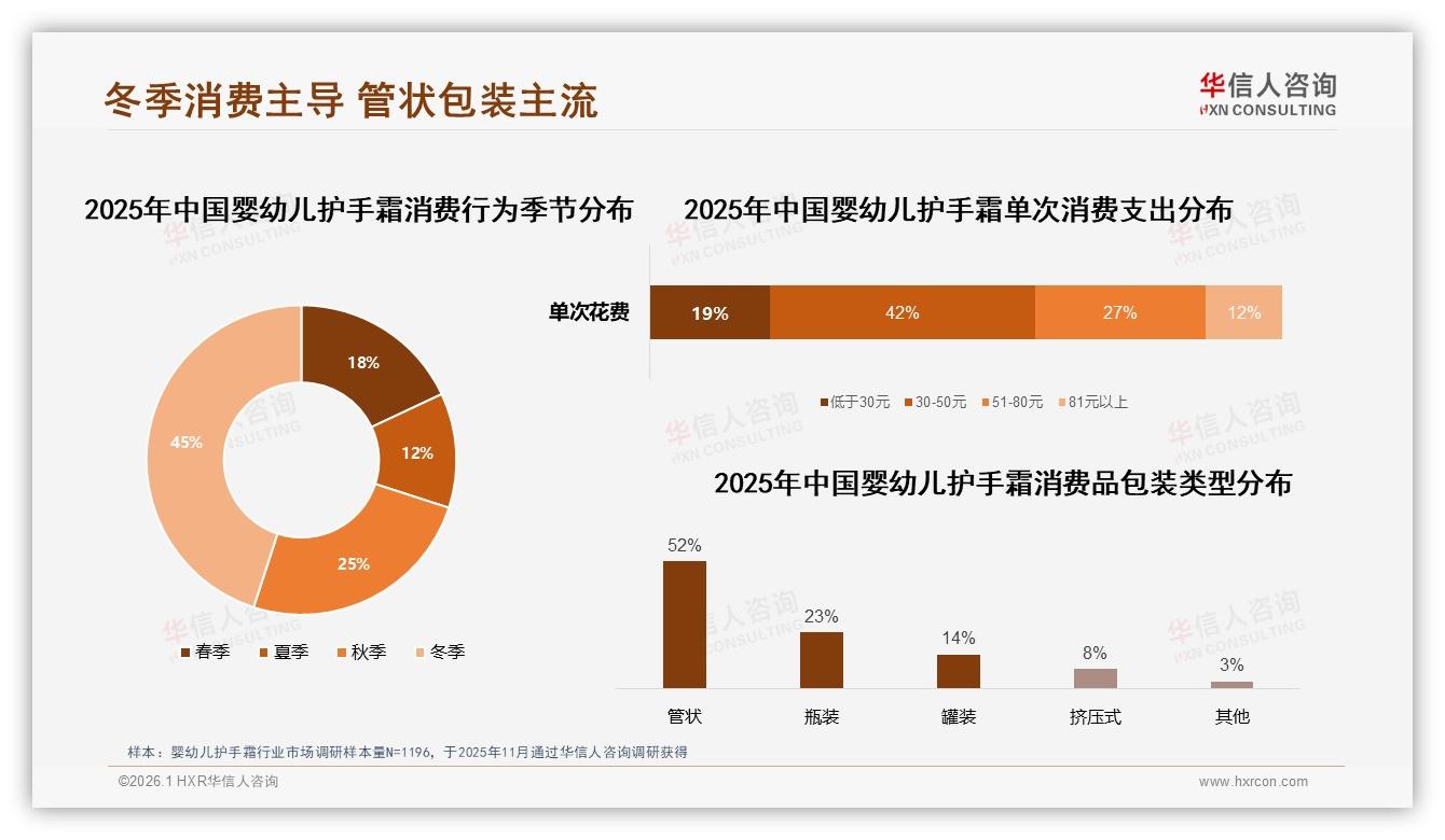 华信人咨询市场扫描：冬季消费占45%，30~50元价格段贡献42%销售额-2026年1月-婴幼儿护手霜-38