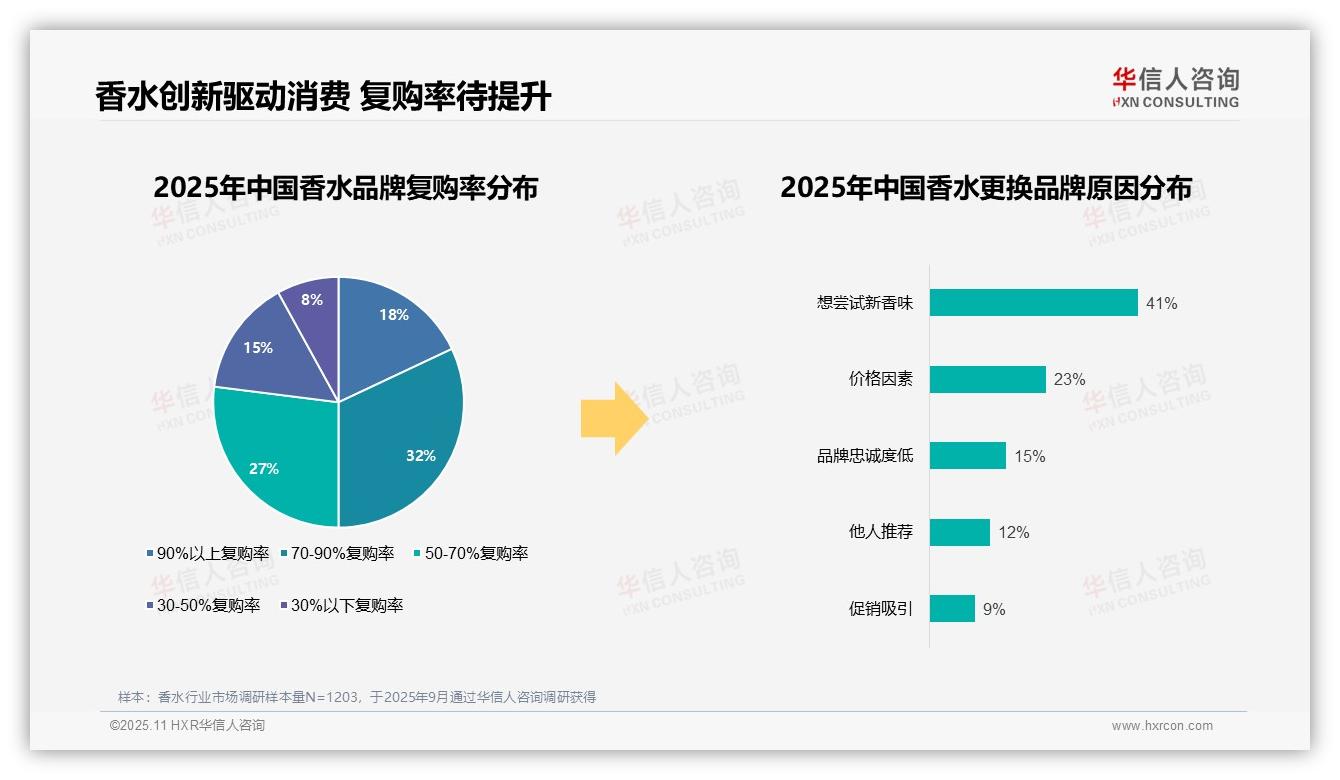 华信人咨询报告首次披露：香水消费者41%因新香味更换品牌-2025年11月-香水-38