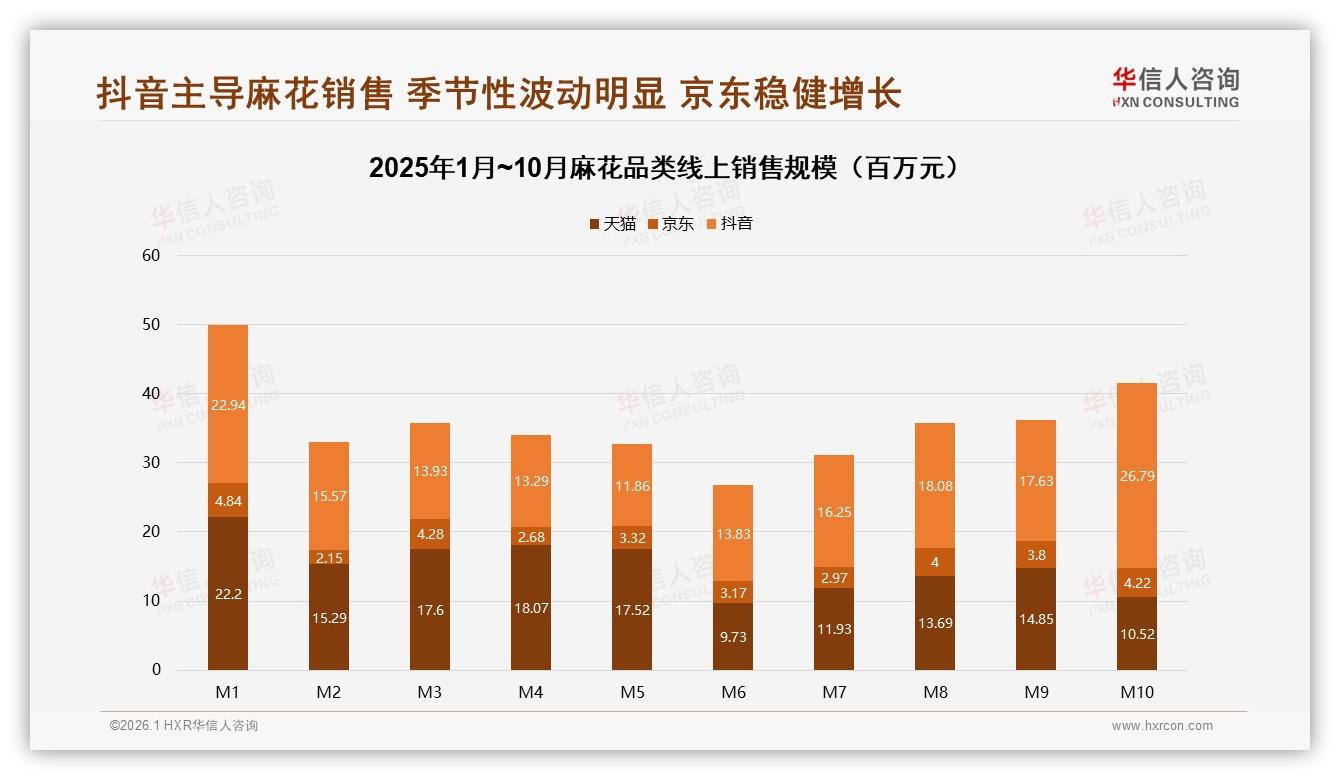 华信人咨询行业观察：抖音销售占62.3%成麻花绝对主场-2026年1月-麻花-38