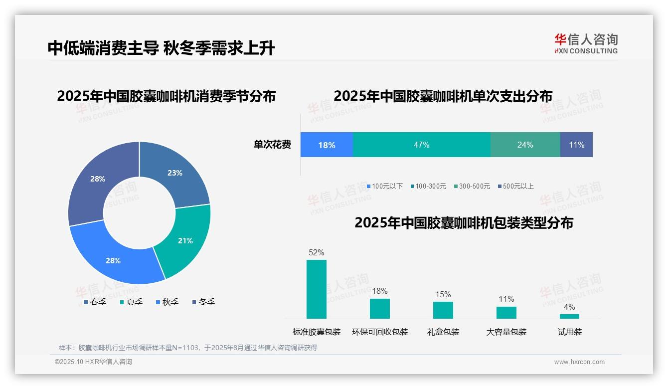 41%消费者早晨使用胶囊咖啡机——华信人咨询最新报告证实-2025年10月-胶囊咖啡机-38