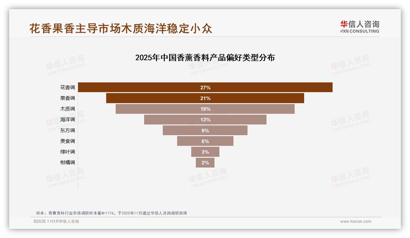 华信人咨询趋势雷达：花香果香48%领跑香薰香料赛道，放松减压34%场景刚需-2026年1月-香薰香料-38