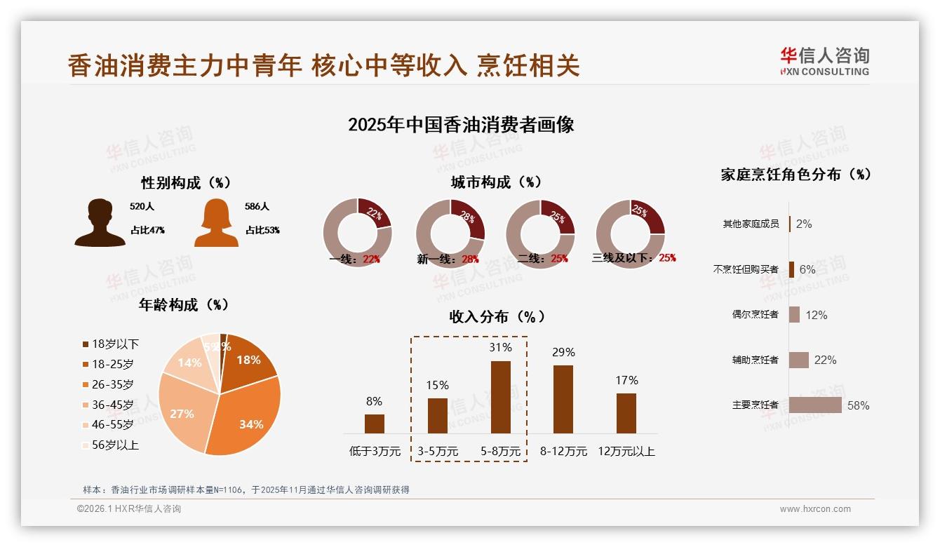 华信人咨询数据洞察：26到35岁消费者34%占比撑起香油家庭厨房刚需-2026年1月-香油-38