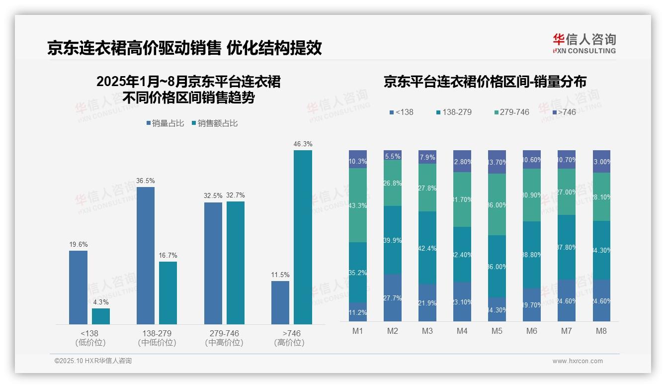 京东高端连衣裙销售占比46.3%——华信人咨询研究报告关键发现-2025年10月-连衣裙-38