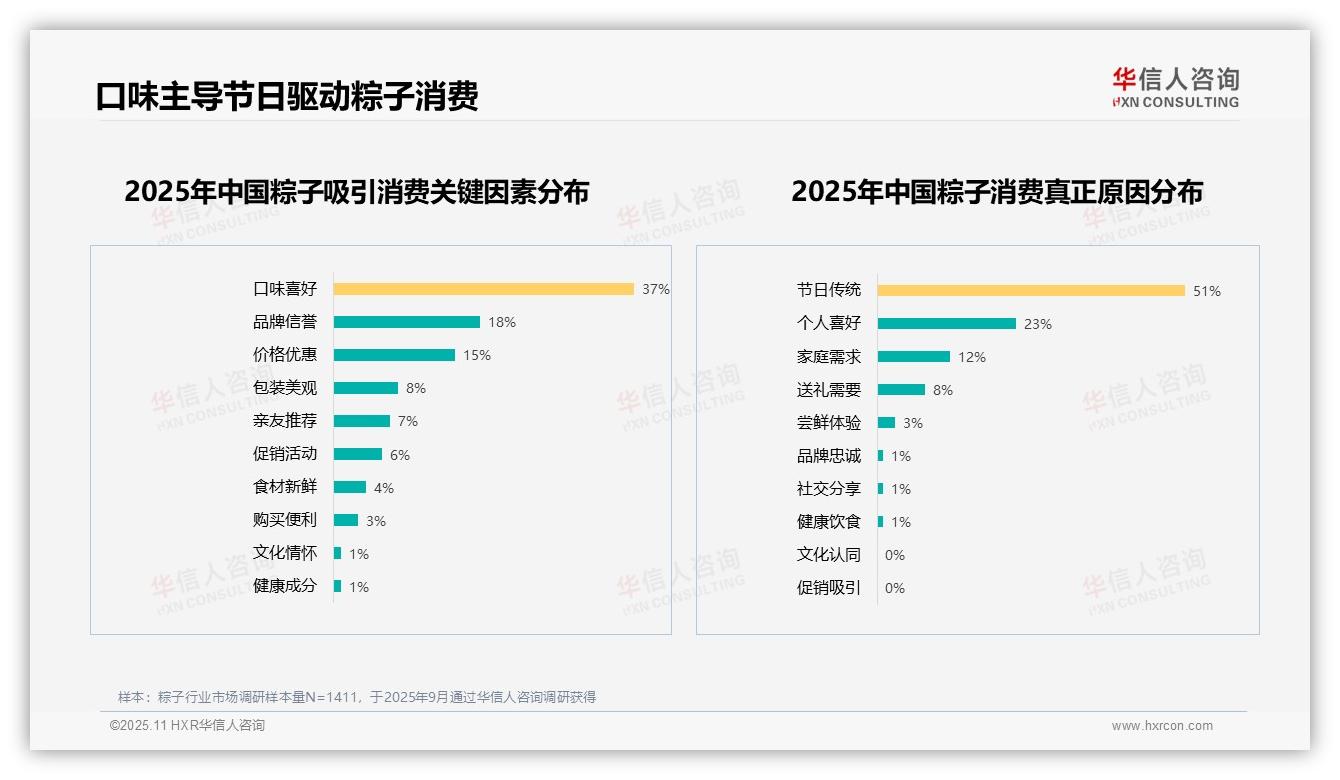 华信人咨询报告聚焦：节日传统驱动51%粽子消费-2025年11月-粽子-38