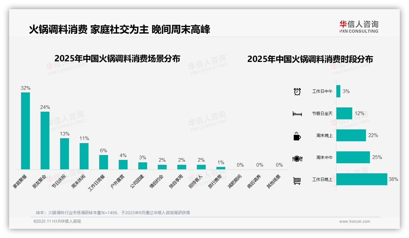 冬季消费占比36%领跑——引自华信人咨询消费者调研报告-2025年11月-火锅调料-38