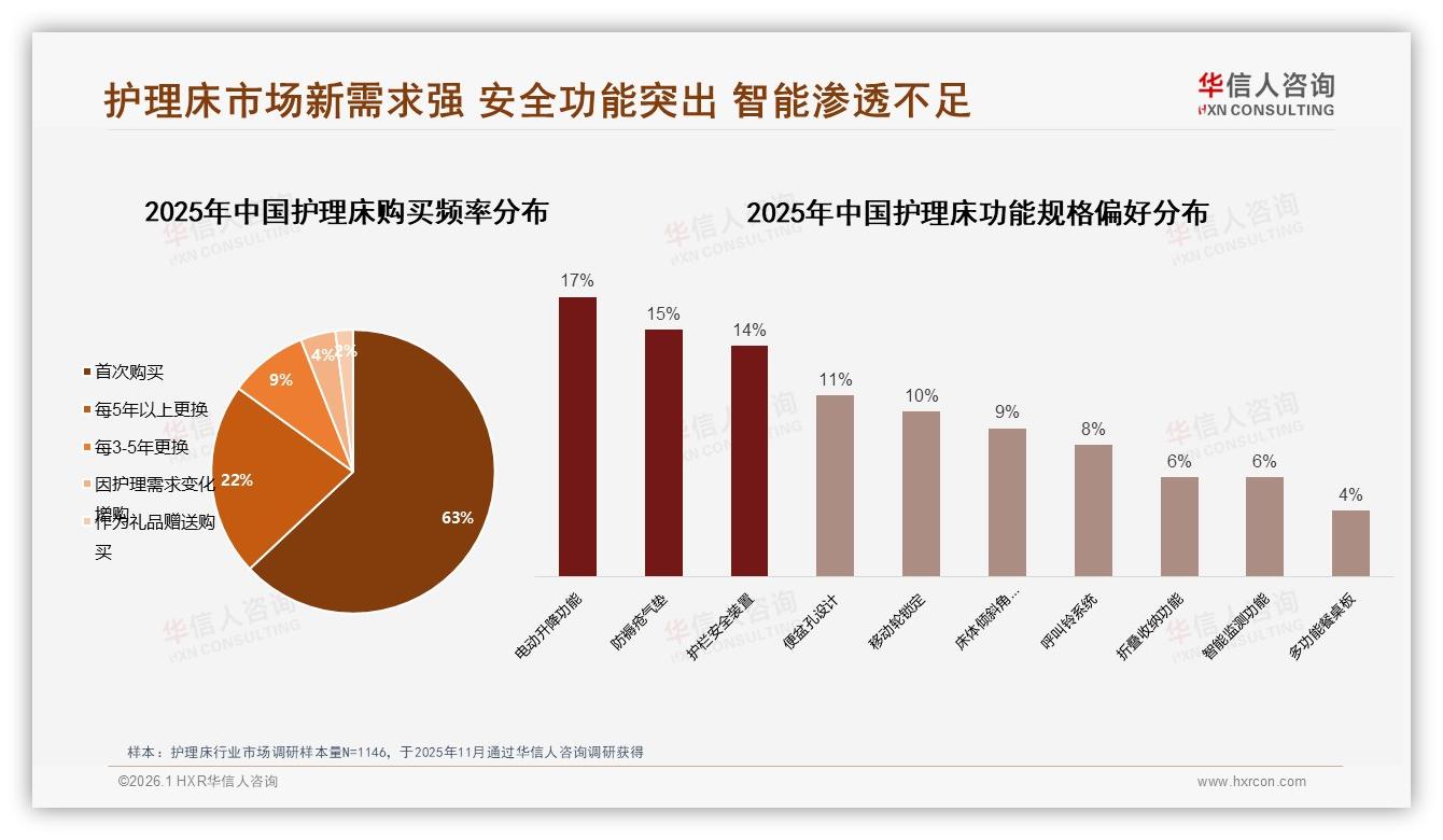 63%首次购买驱动护理床新客，华信人咨询白皮书指出：安全功能成信任入口-2026年1月-护理床-38