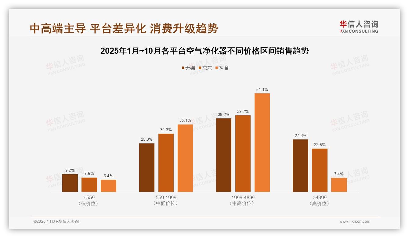 首次购买占比38%空气净化器新客激活攻略——华信人咨询报告披露-2026年1月-空气净化器-38