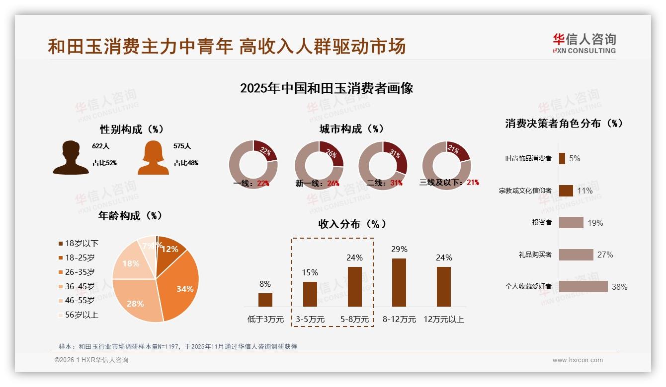 华信人咨询和田玉趋势报告：26~45岁消费者占比62%驱动和田玉收藏礼品双需求-2026年1月-和田玉-38