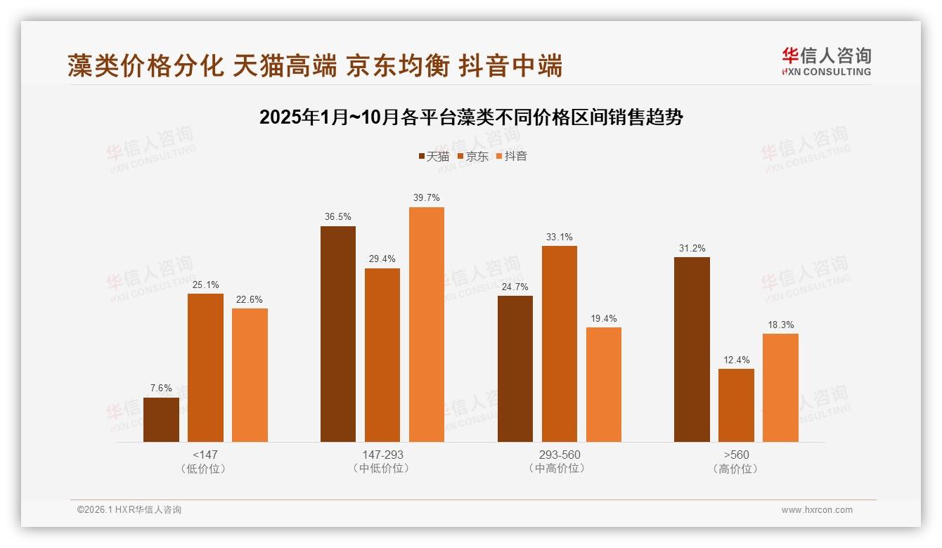 华信人咨询行业观察：天猫39.7%高端藻类份额，京东52.4%低价走量互补-2026年1月-藻类-38