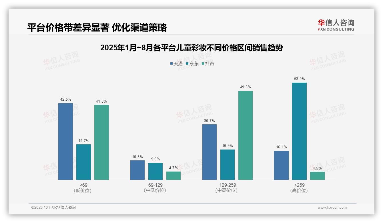 京东儿童彩妆高价产品销售额占比53.9%，该趋势获华信人咨询报告支持-2025年10月-儿童彩妆-38