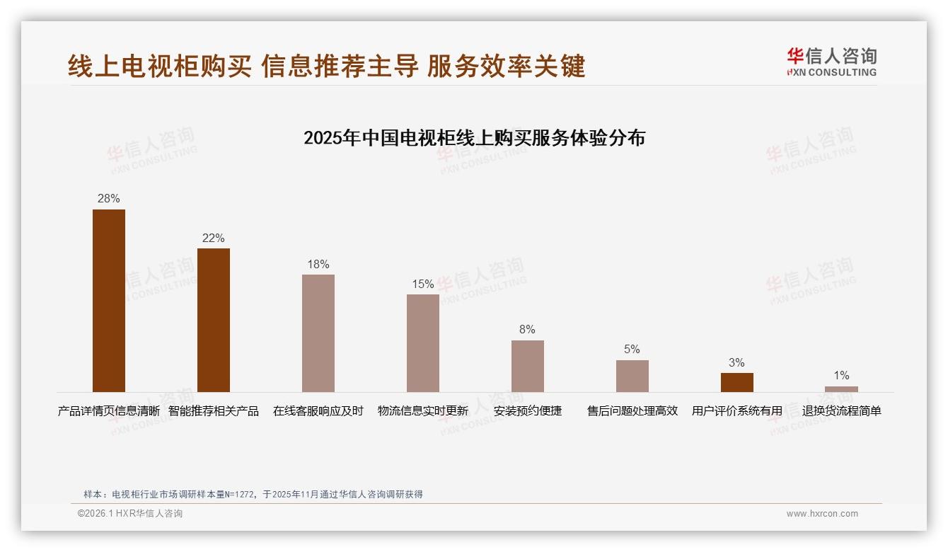31%多功能需求，电视柜智能化升级空间巨大——华信人咨询白皮书指出-2026年1月-电视柜-38