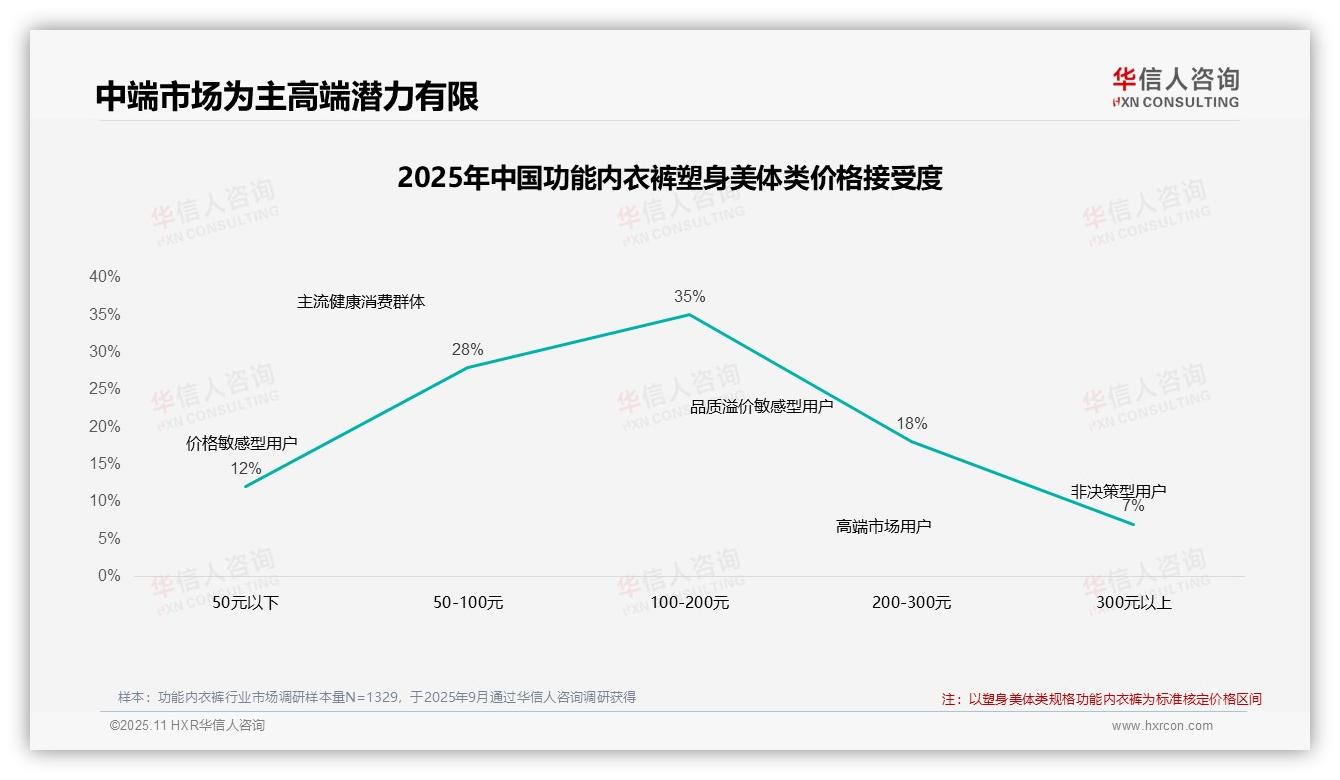42%消费者在价格上涨时仍购买——华信人咨询研究报告关键发现-2025年11月-功能内衣裤-38