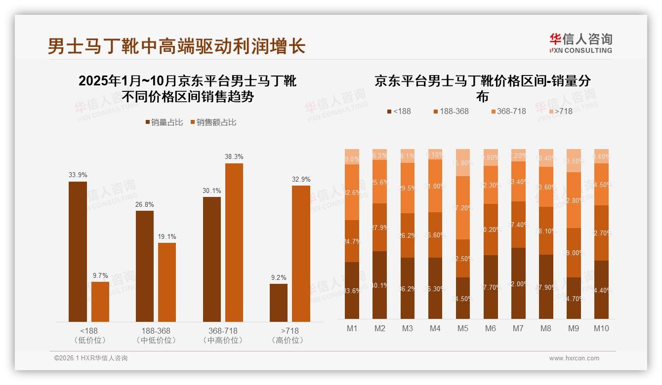 国产占比67%反超进口，男士马丁靴性价比战争升级——华信人咨询市场扫描-2026年1月-男士马丁靴-38