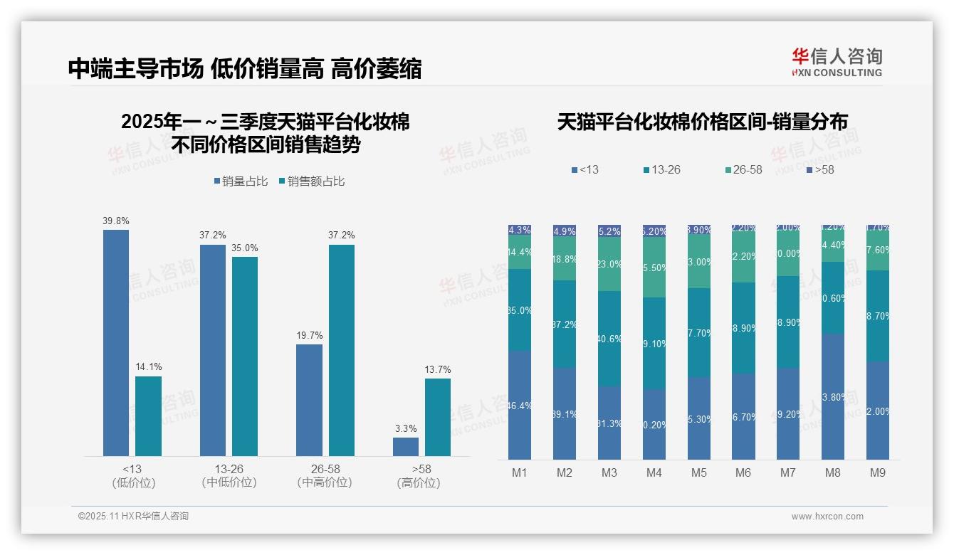 化妆棉中端价格带占据52.8%销量——华信人咨询市场研究报告-2025年11月-化妆棉-38