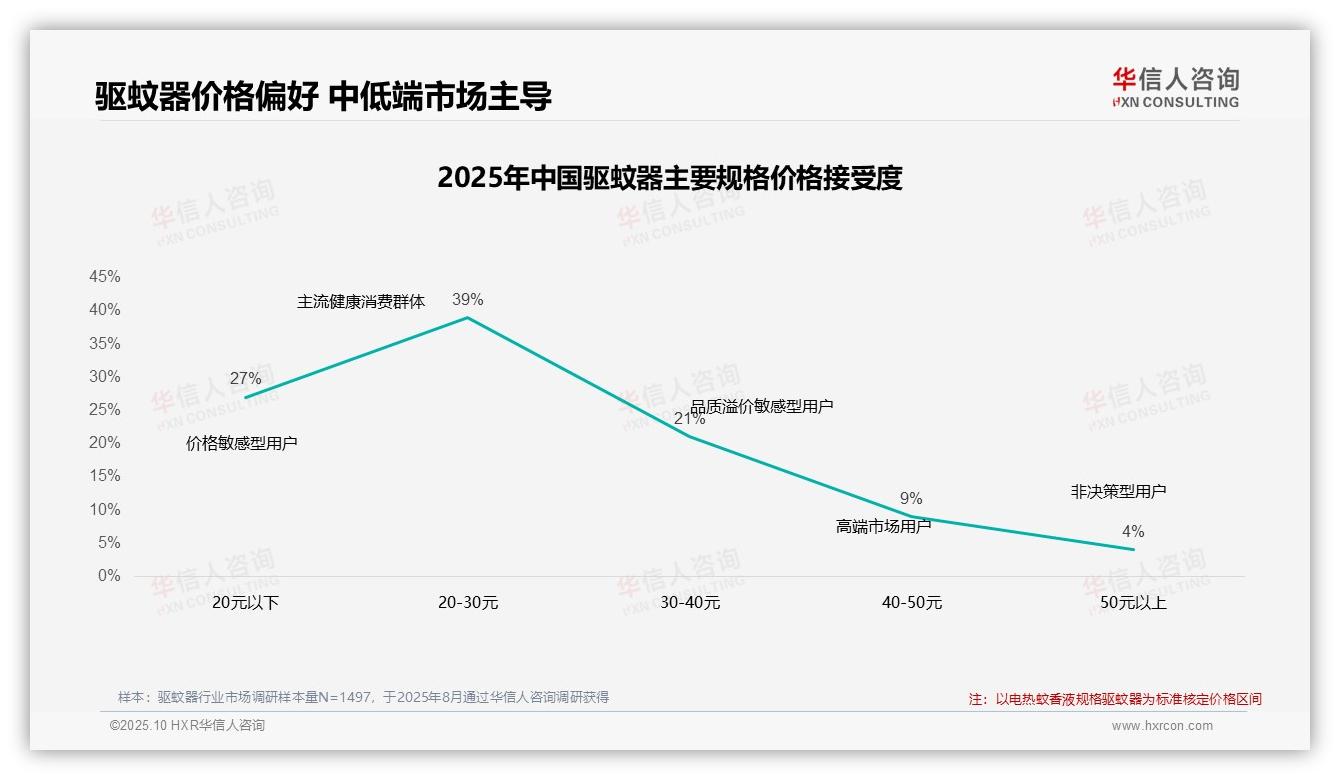 42%消费者忠诚于品牌，驱蚊器市场揭示新趋势，华信人咨询报告给出权威数据-2025年10月-驱蚊器-38