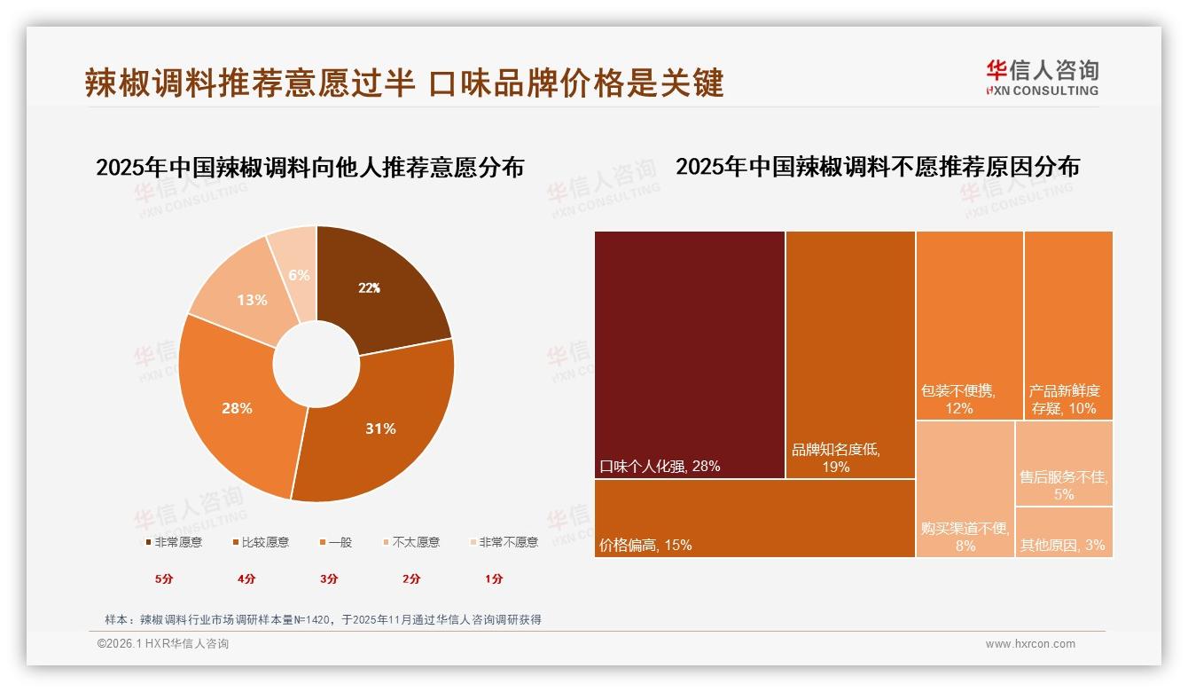 华信人咨询数据洞察：26至35岁占比34%辣椒调料消费，中青年家庭烹饪场景成金矿-2026年1月-辣椒调料-38