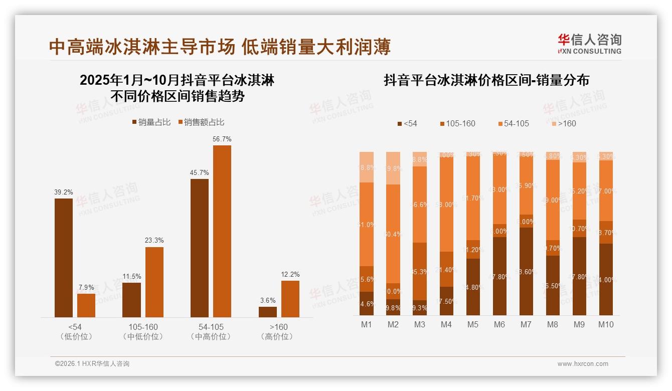 华信人咨询冰淇淋品类年报：54元以下低价58.4%销量却仅26.4%销售额，利润黑洞怎么填-2026年1月-冰淇淋-38