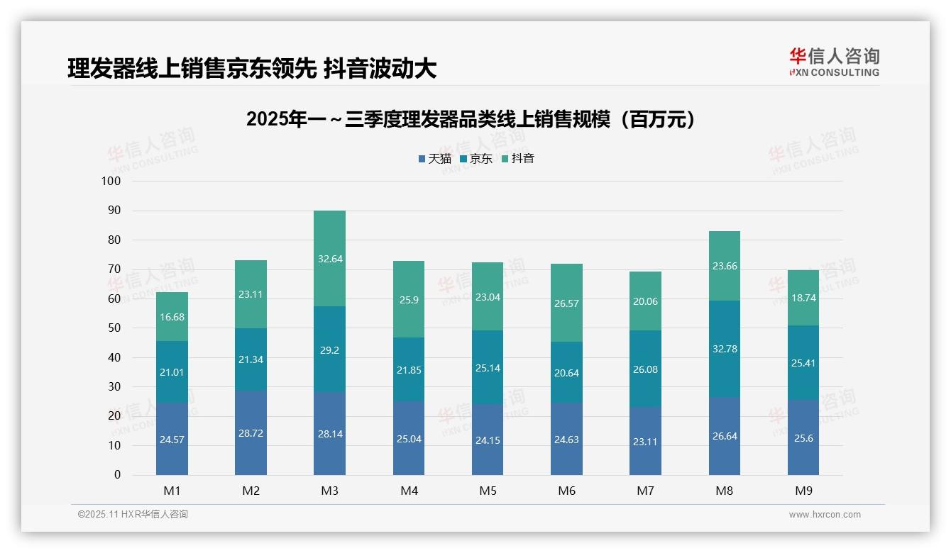 低端理发器销量62.7%占主导地位，华信人咨询报告完整数据已发布-2025年11月-理发器-38