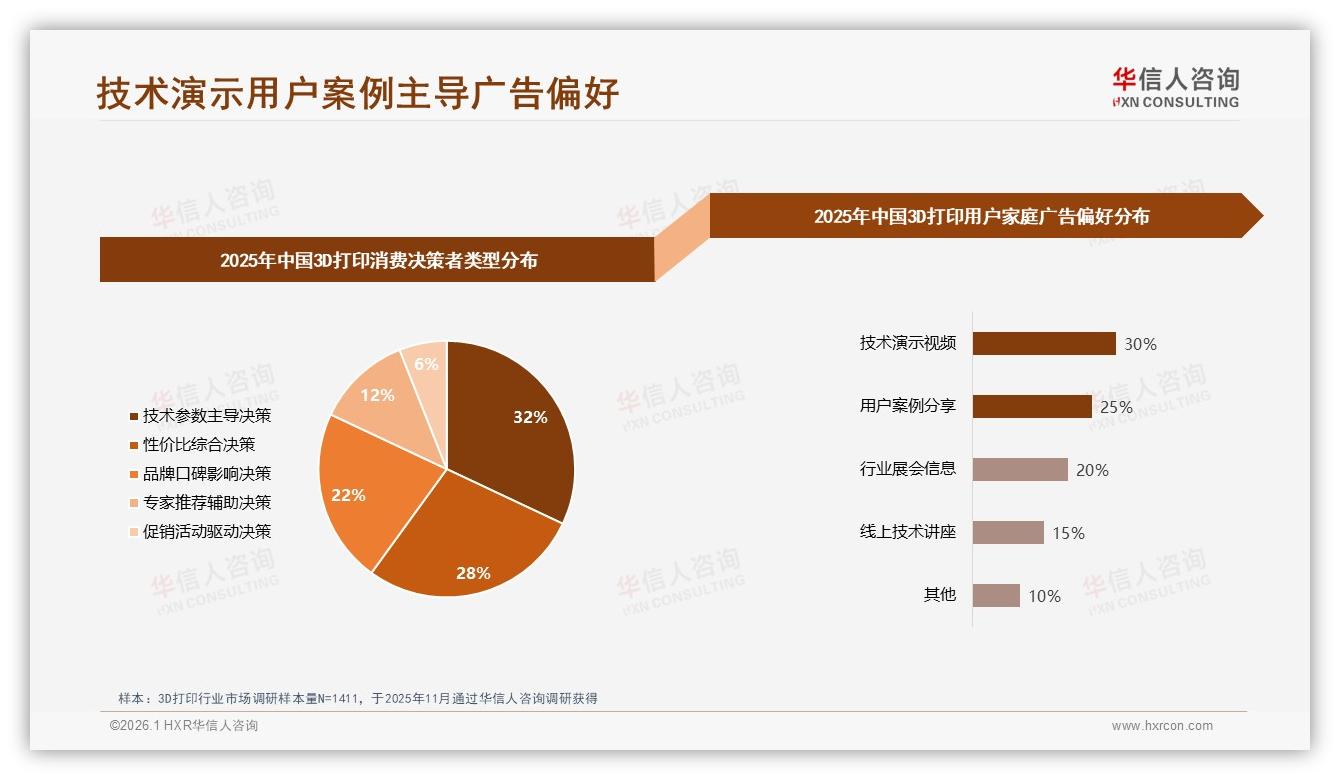 华信人咨询白皮书指出：3D打印每年一次或更少消费38%抑制规模扩张-2026年1月-3D打印-38