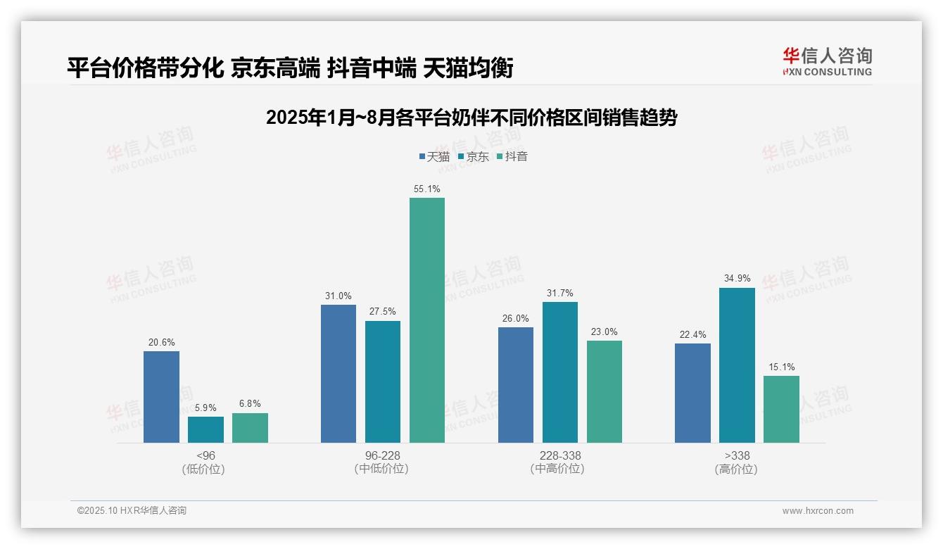京东奶伴高端产品占比34.9%领跑市场——华信人咨询市场研究报告-2025年10月-奶伴-38
