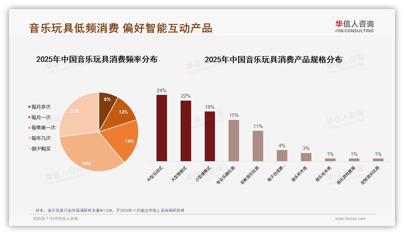 音乐玩具50~200元价格段占41%销量，华信人咨询年度消费数据报告-2026年1月-音乐玩具-38