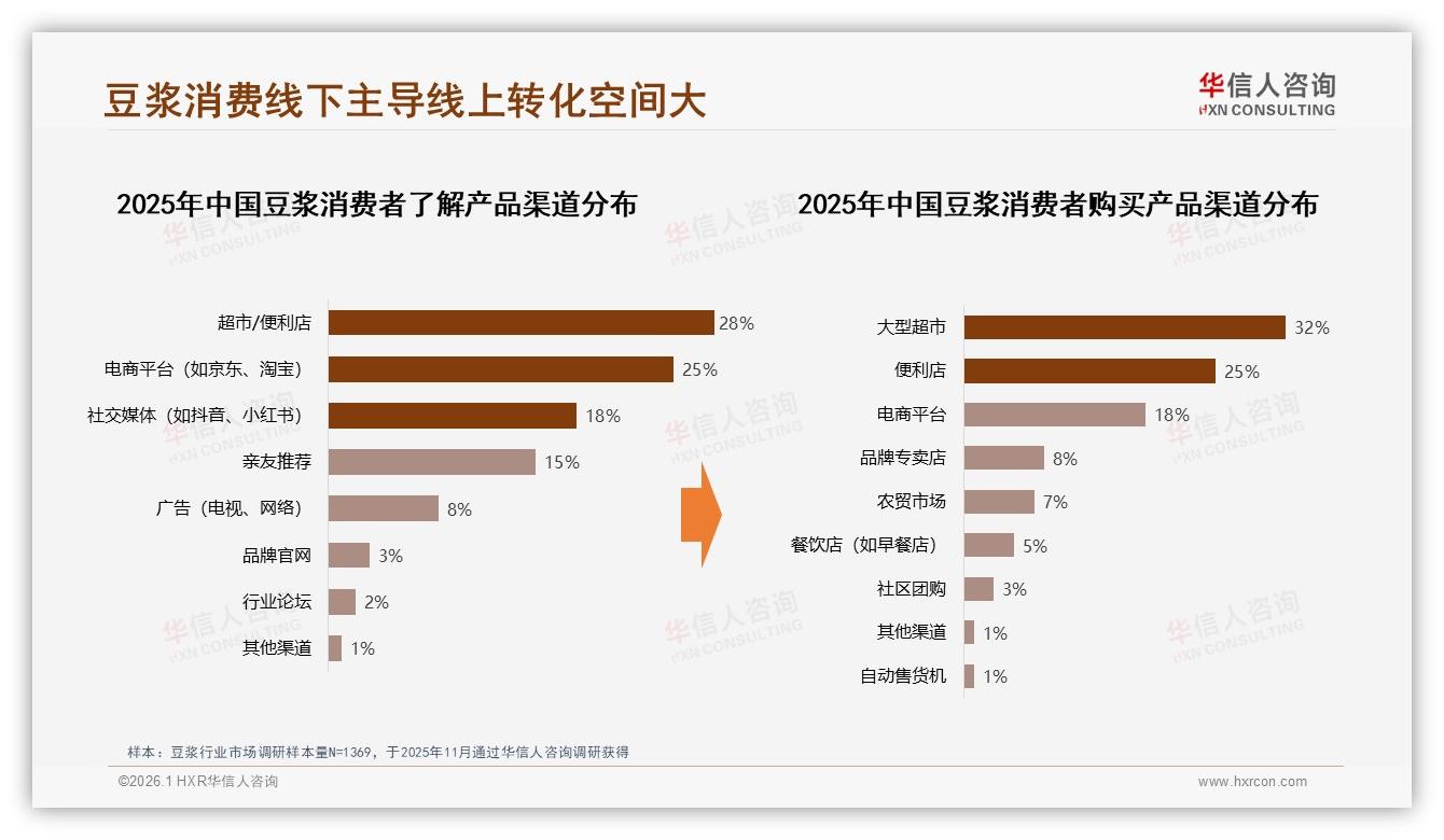 26-35岁占31%收入5~8万，豆浆品牌锁定青壮年中产——华信人咨询《中国豆浆市场洞察报告》-2026年1月-豆浆-38