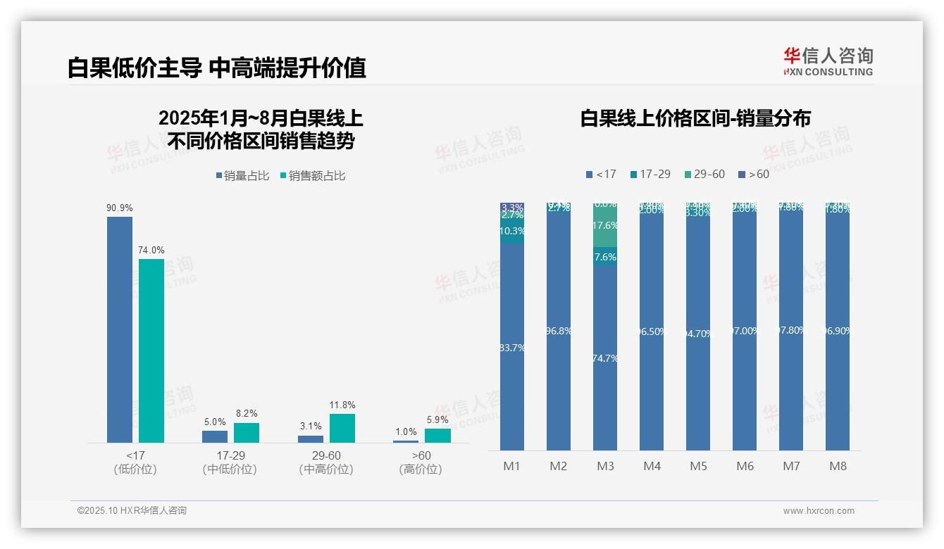 白果销量90.9%来自低价区间，华信人咨询报告完整数据已发布-2025年10月-白果-38